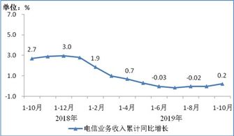 数字时代分化加速 前十月互联网业快速增长，基础电信业涨势谨慎