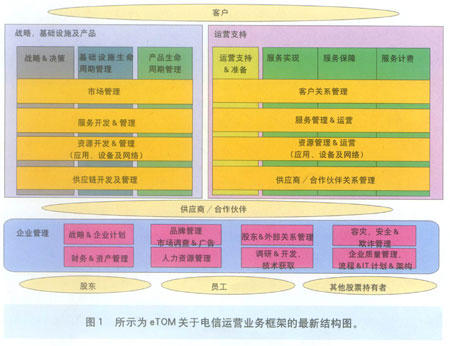 新一代电信运营支撑系统 基础电信业务的智能化演进