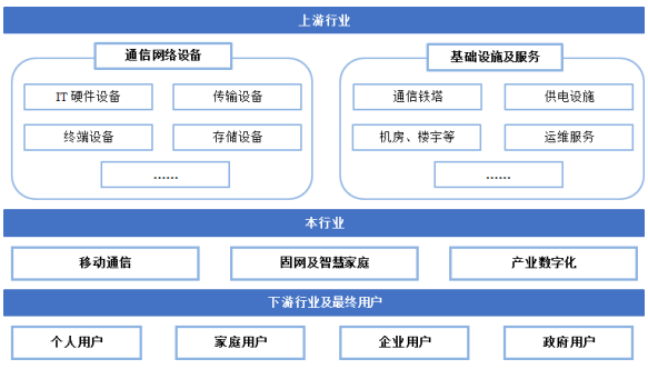 证监会核发中国电信IPO批文 基础电信业务龙头回归A股，招股意向书详解