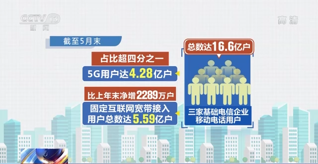 稳中提质 前五个月电信业务收入增长8.5%背后的结构之变