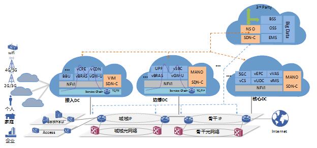 构建“分布式、电信级、智能化”5G电信云网络，助力运营商赢得5G先机
