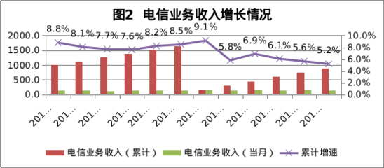 2018年6月广东省基础电信业运行情况